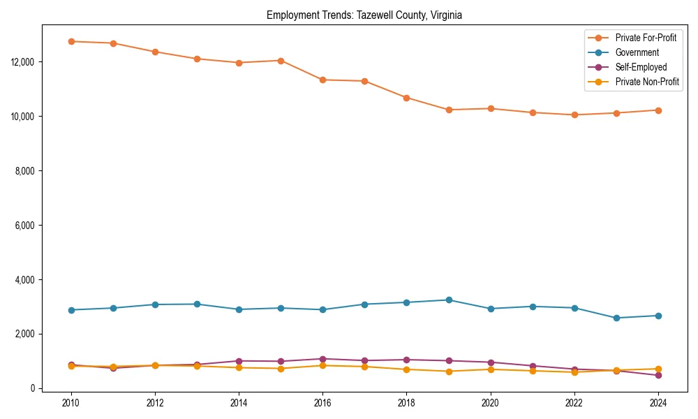 Long-term employment trends in 