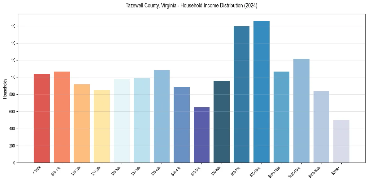 Income Distribution for 