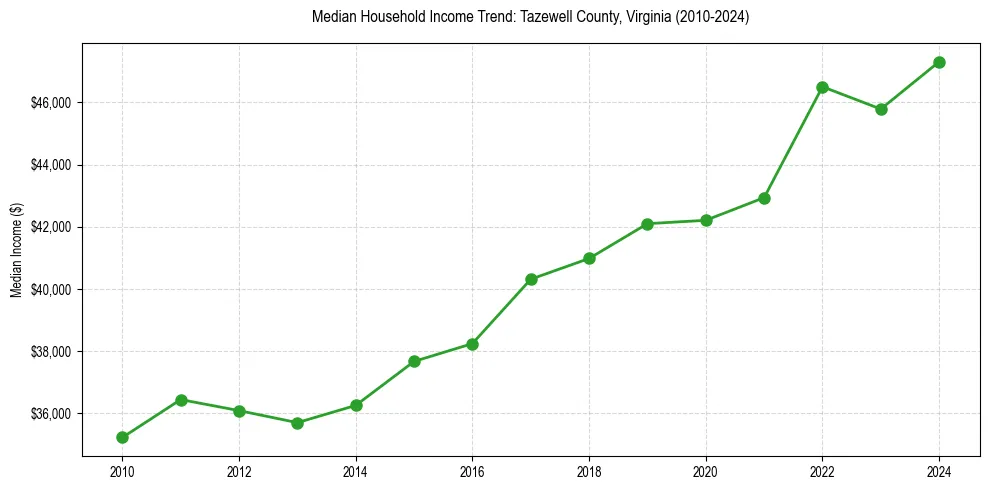 Income trend for 