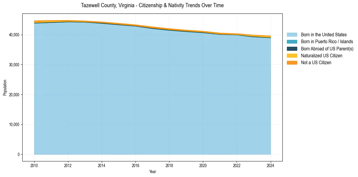 Historical nativity trends for 