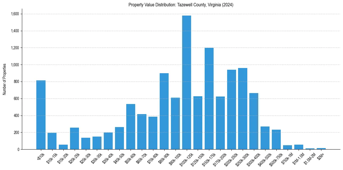 Value Distribution for 