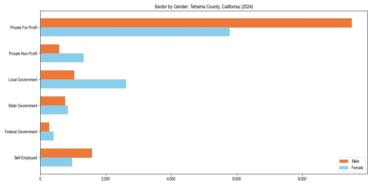 Employment sector breakdown by gender in 