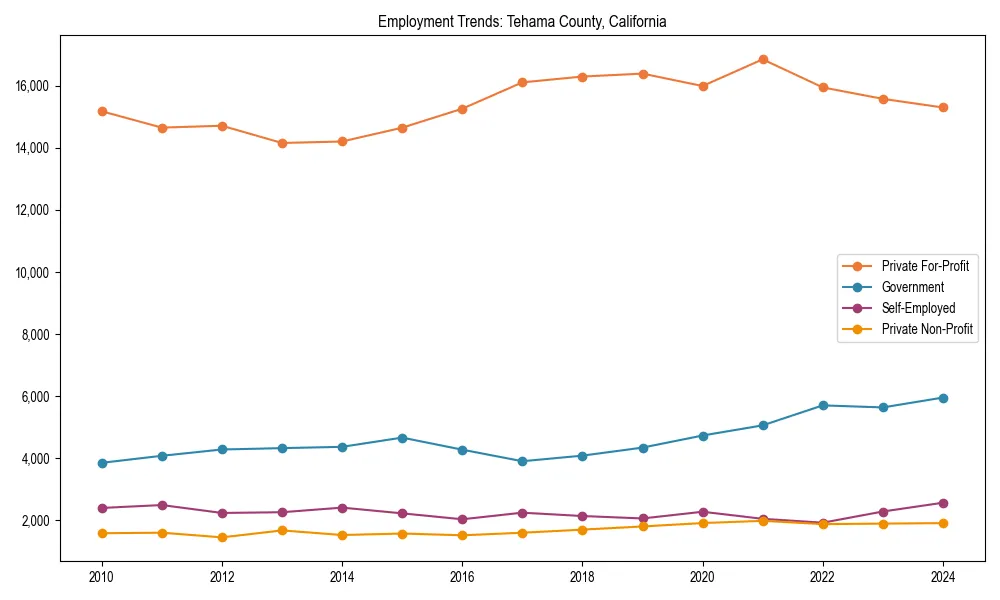 Long-term employment trends in 
