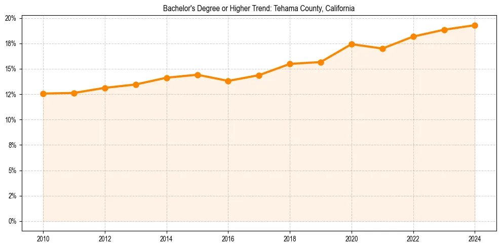 Trend chart showing bachelor degree growth in 