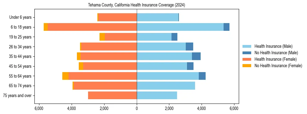 Health insurance pyramid for Tehama County, California