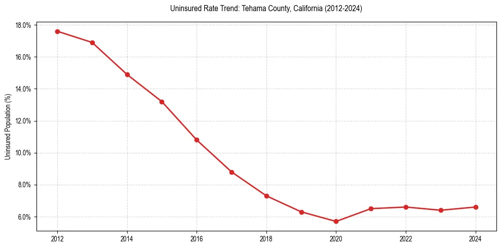 Uninsured trend chart for Tehama County, California