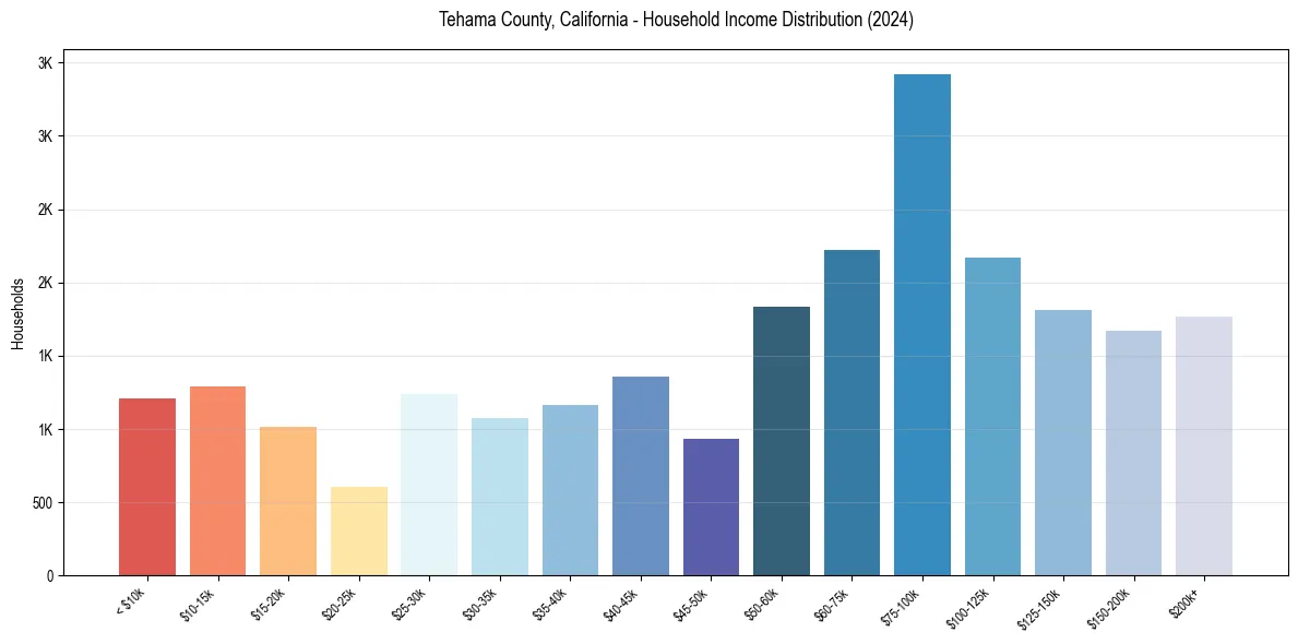 Income Distribution for 