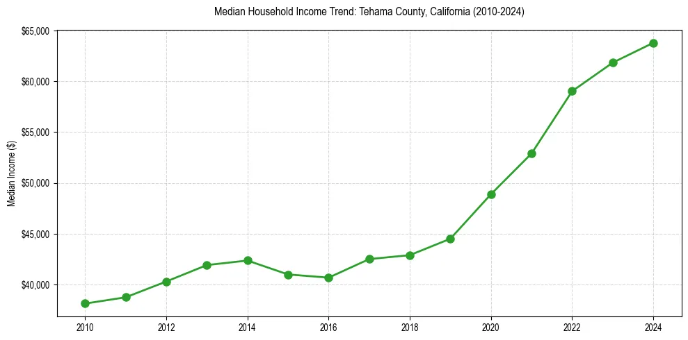 Income trend for 