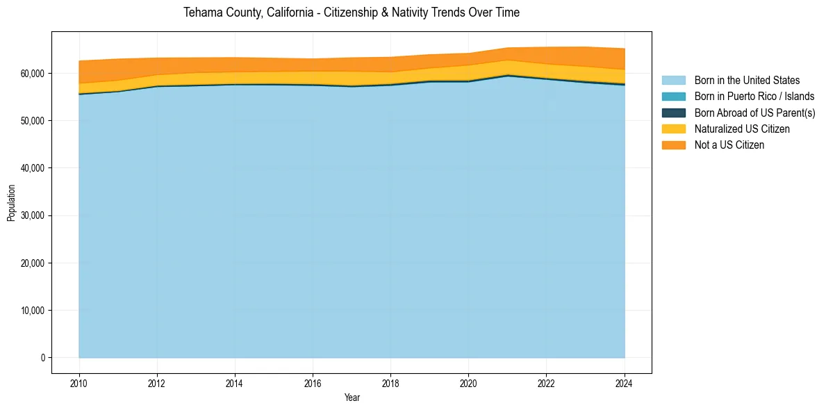 Historical nativity trends for 