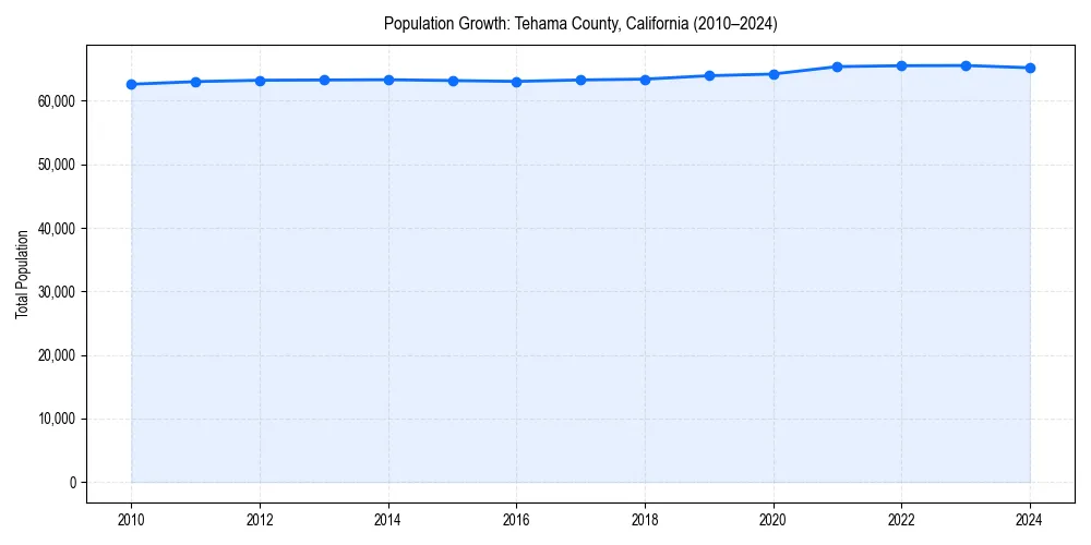 Population trends in 