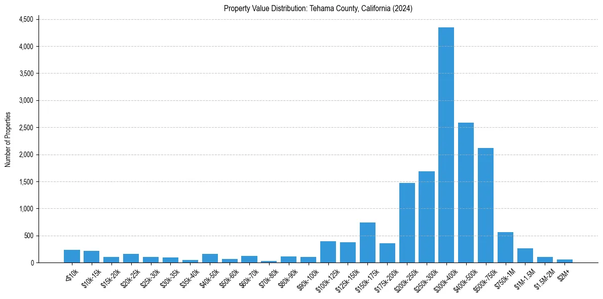 Value Distribution for 