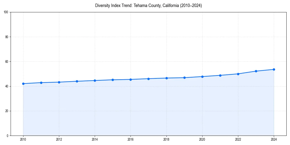 Line chart showing diversity index trends for 