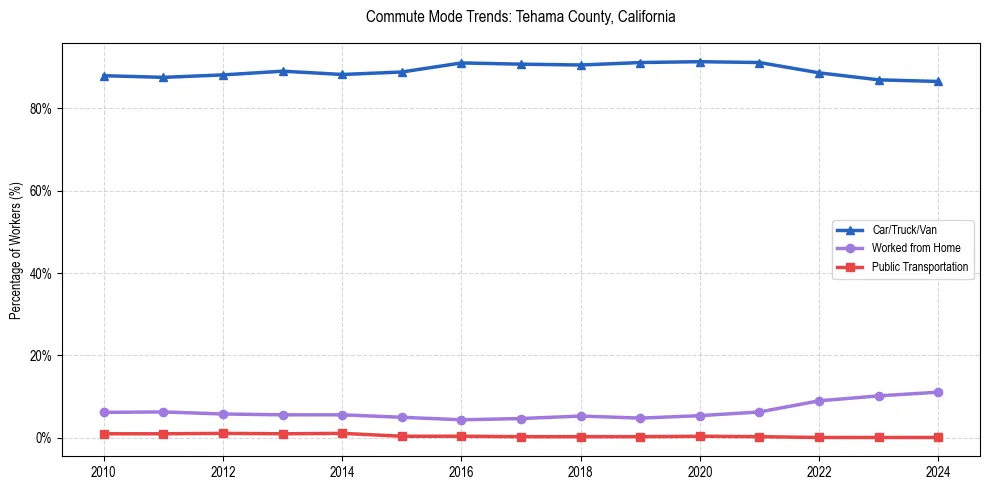 Transportation trends in Tehama County, California