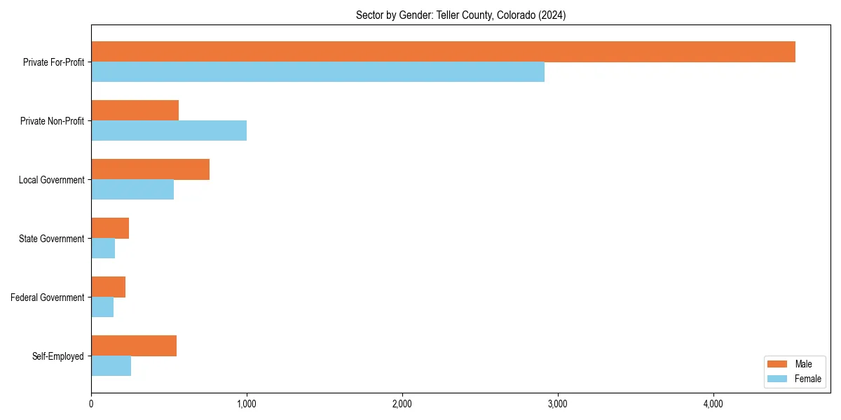 Employment sector breakdown by gender in 