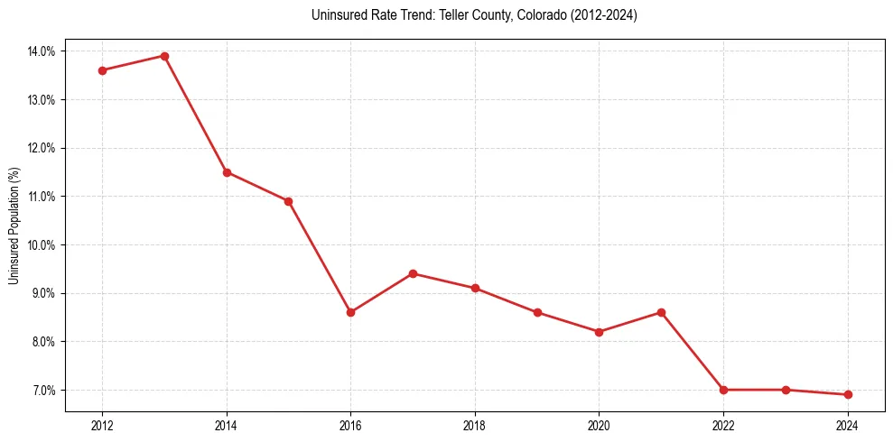 Uninsured trend chart for Teller County, Colorado
