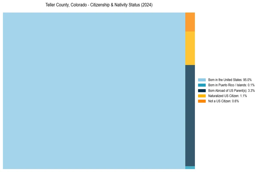 Nativity Treemap for 