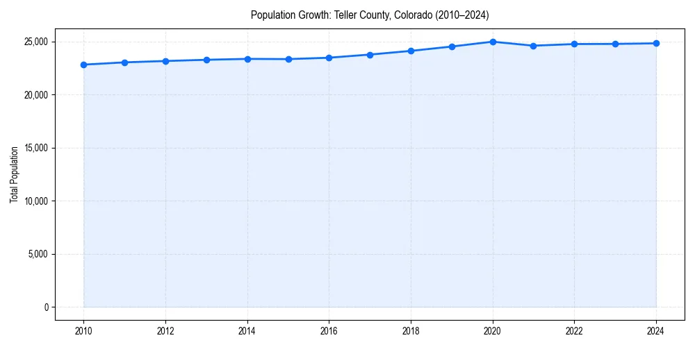 Population trends in 