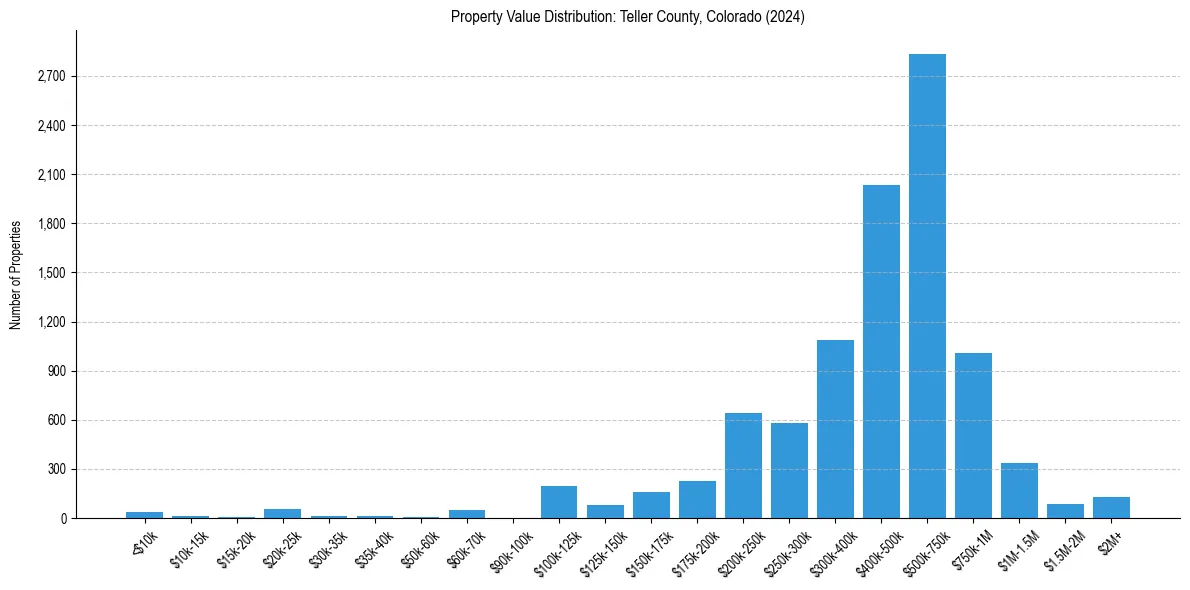 Value Distribution for 