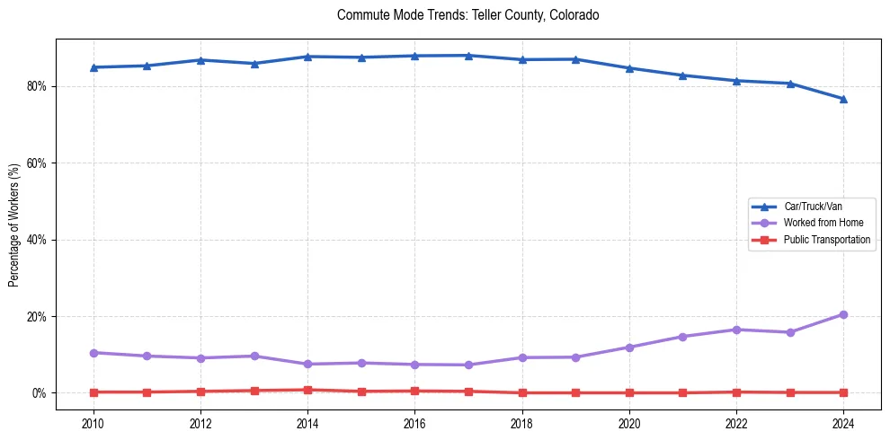 Transportation trends in Teller County, Colorado