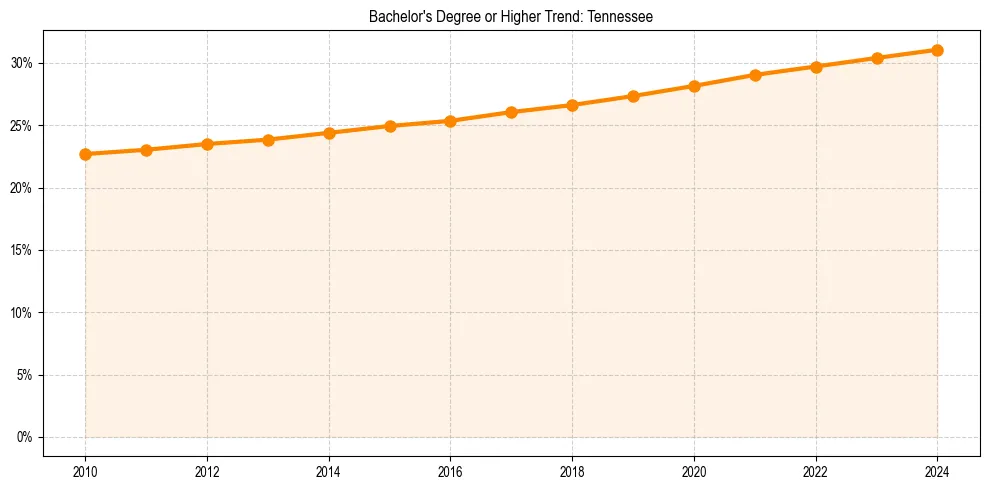 Trend chart showing bachelor degree growth in 