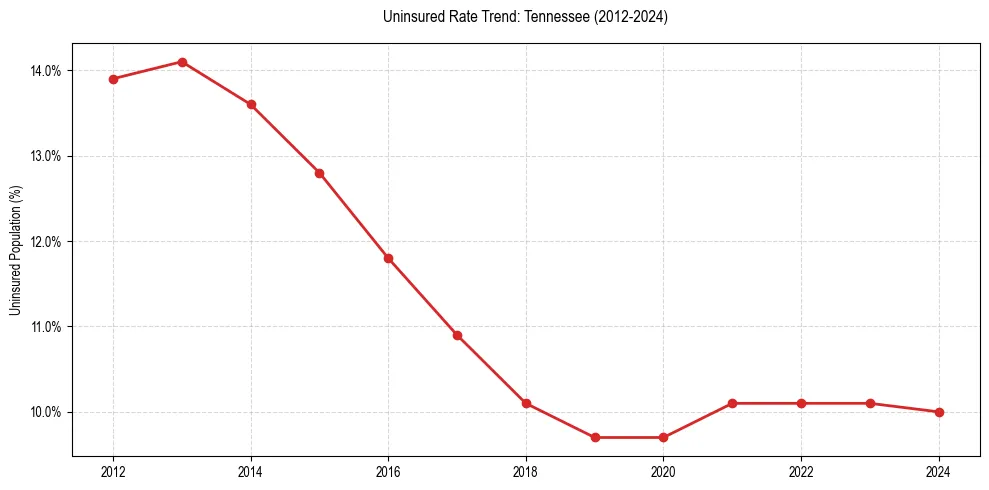Uninsured trend chart for Tennessee