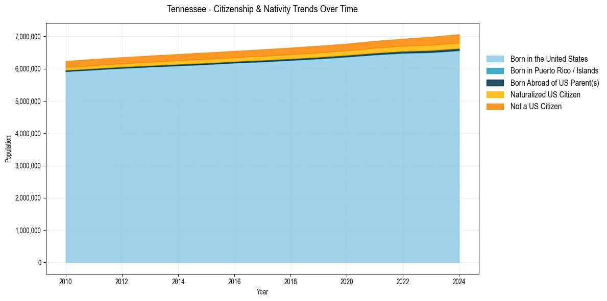 Historical nativity trends for 