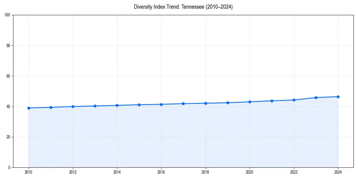 Line chart showing diversity index trends for 
