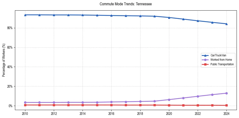 Transportation trends in Tennessee