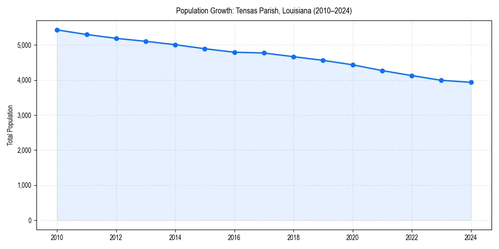 Population trends in 