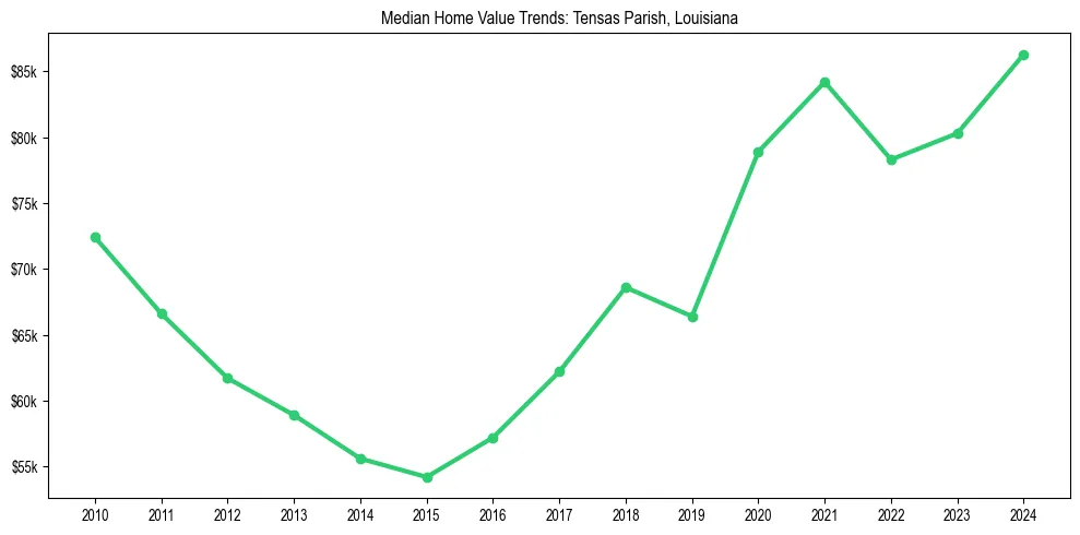 Median property value trends in 