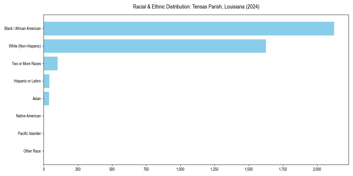 Bar chart showing racial distribution in  for 2024