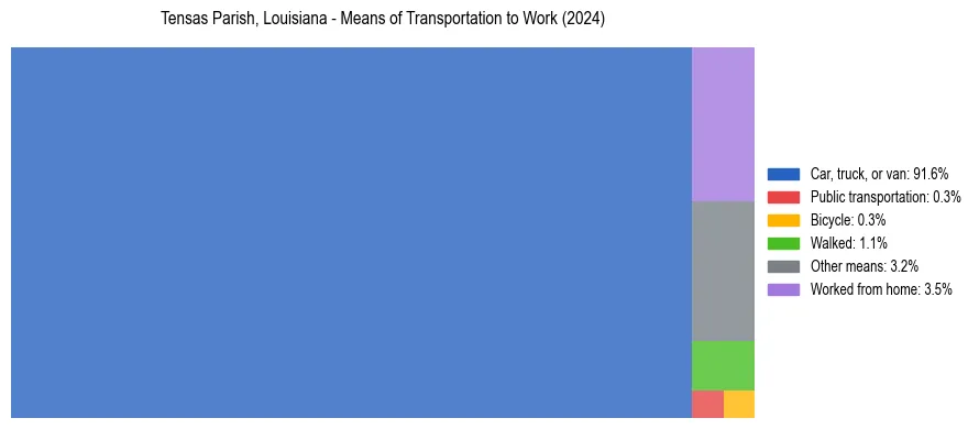 Commute modes in Tensas Parish, Louisiana