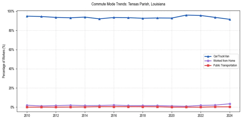 Transportation trends in Tensas Parish, Louisiana