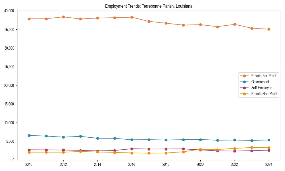 Long-term employment trends in 