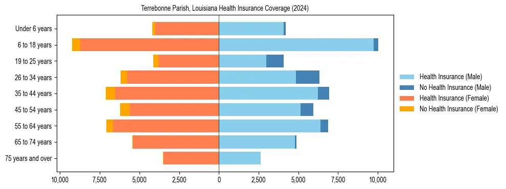 Health insurance pyramid for Terrebonne Parish, Louisiana