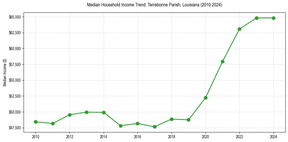 Income trend for 