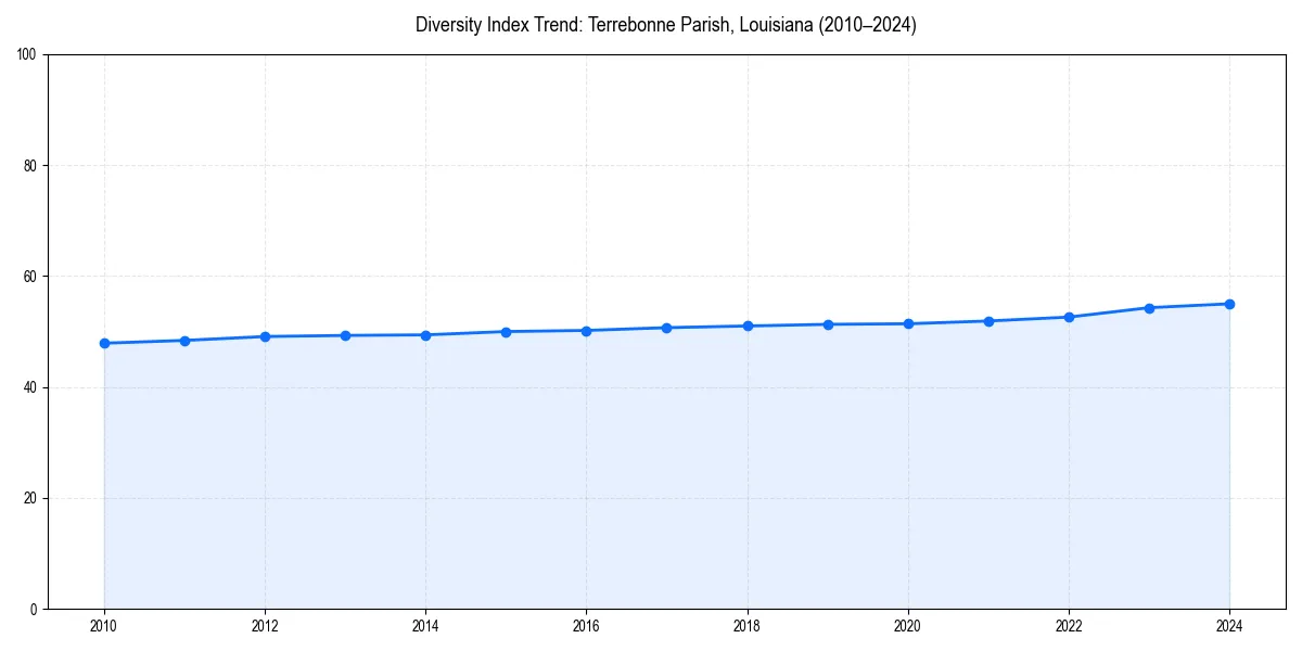 Line chart showing diversity index trends for 