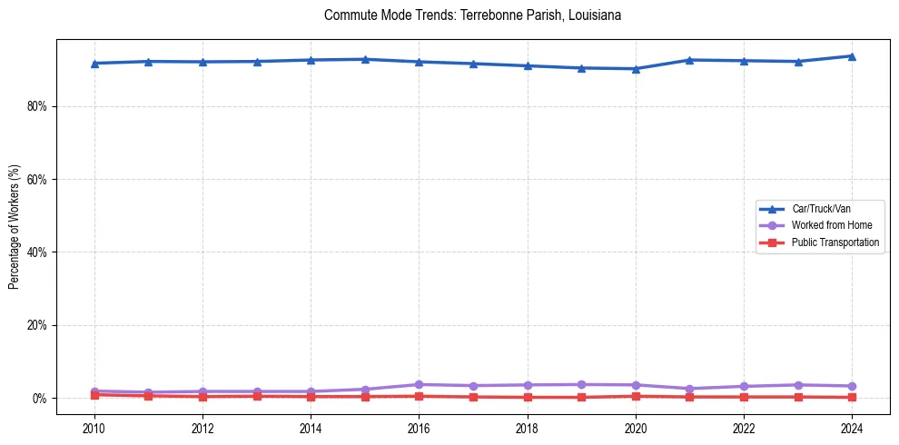 Transportation trends in Terrebonne Parish, Louisiana