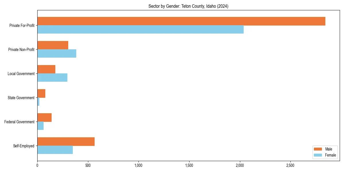 Employment sector breakdown by gender in 