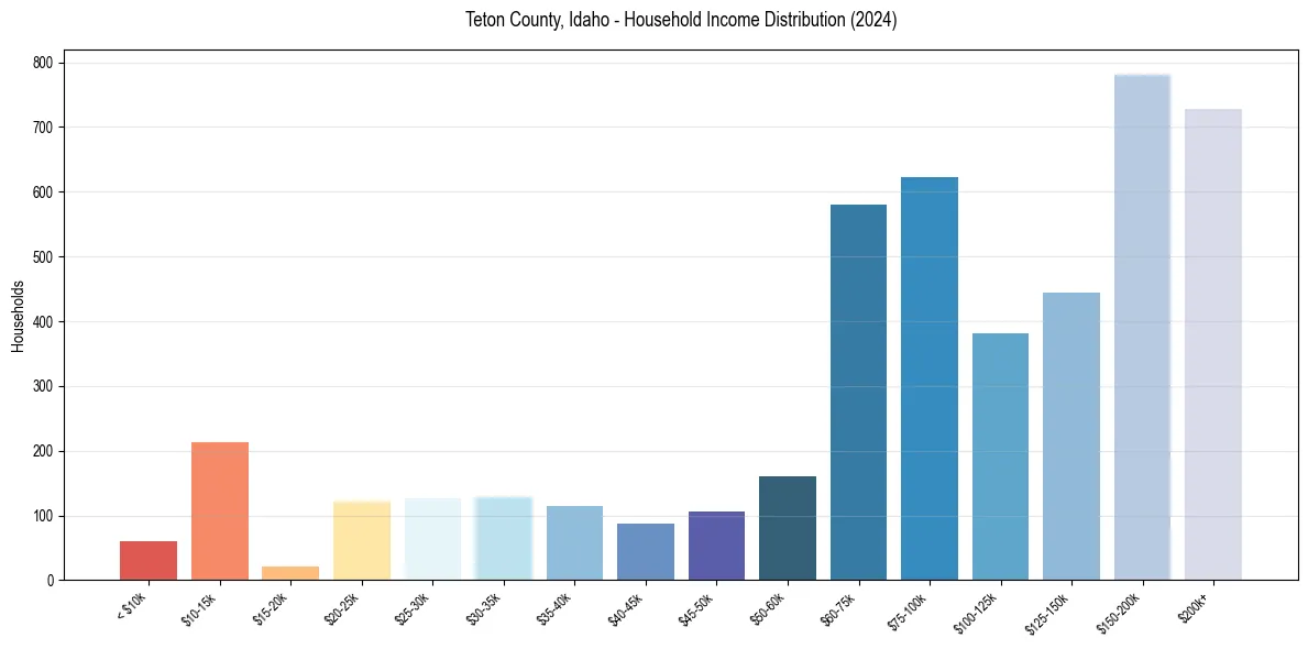 Income Distribution for 