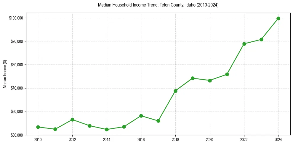 Income trend for 