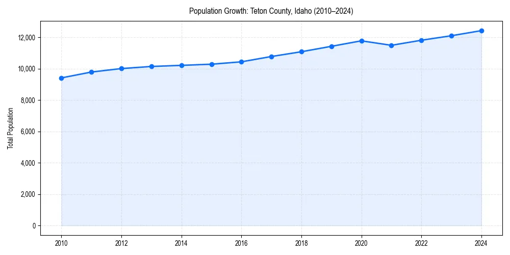 Population trends in 