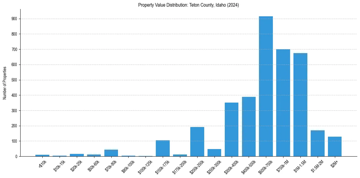 Value Distribution for 