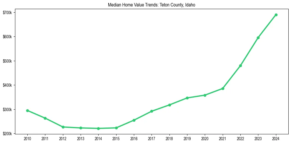 Median property value trends in 