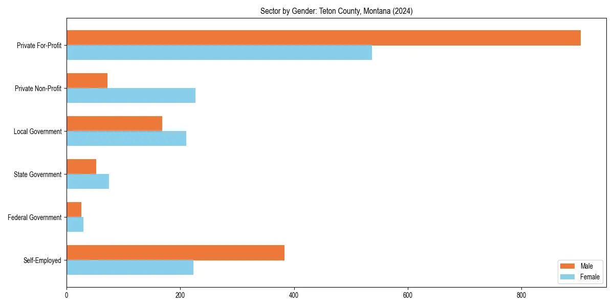 Employment sector breakdown by gender in 
