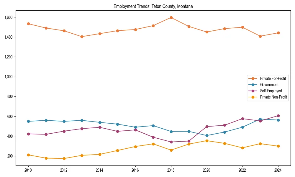 Long-term employment trends in 