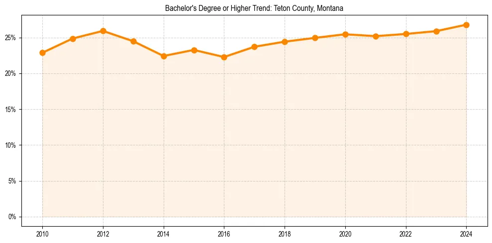 Trend chart showing bachelor degree growth in 