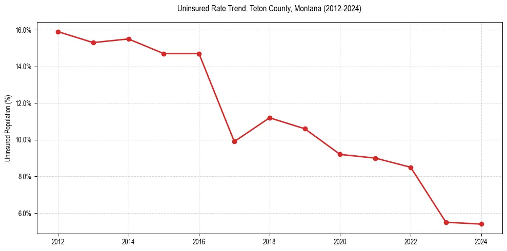 Uninsured trend chart for Teton County, Montana