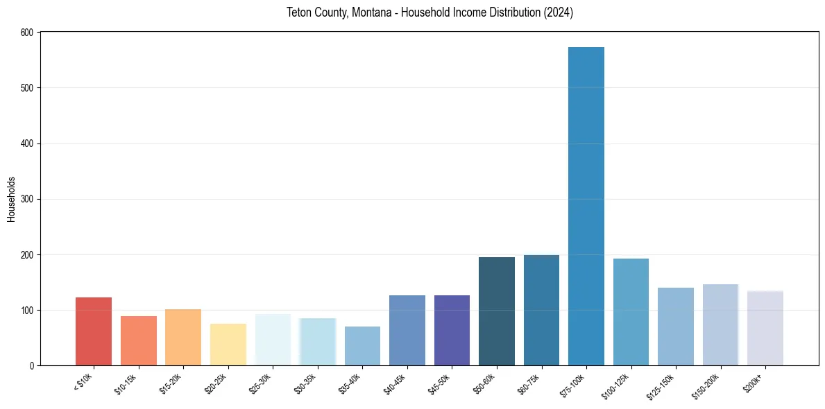 Income Distribution for 