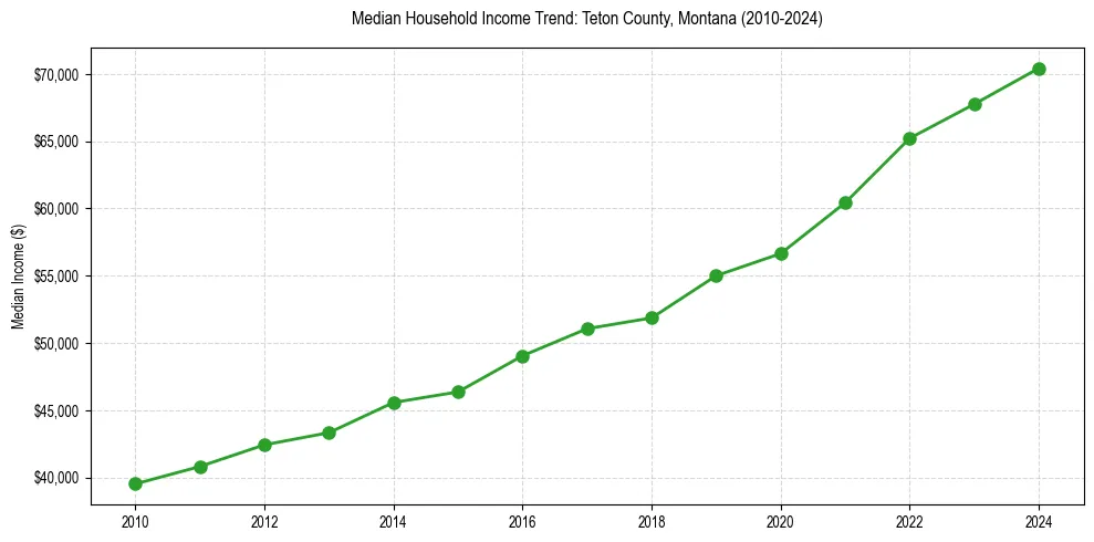 Income trend for 